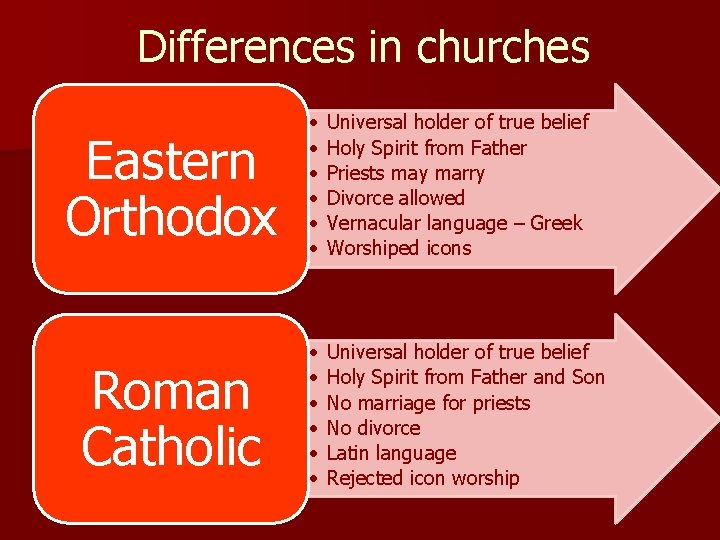Differences in churches Eastern Orthodox • • • Universal holder of true belief Holy