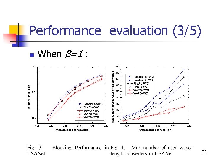 Performance evaluation (3/5) n When β=1 : 22 