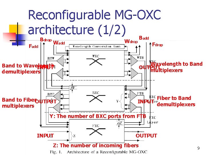 Reconfigurable MG-OXC architecture (1/2) B Bdrop Fadd Wdrop Fdrop Wavelength to Band OUTPUT multiplexers