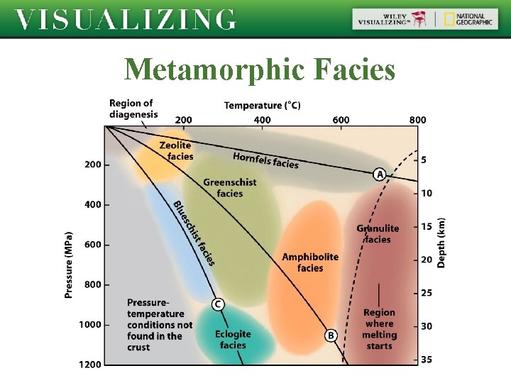 Metamorphic Facies 