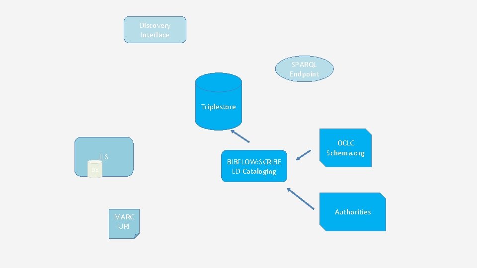 Discovery Interface SPARQL Endpoint Triplestore ILS BIBFLOW: SCRIBE LD Cataloging DB MARC URI OCLC