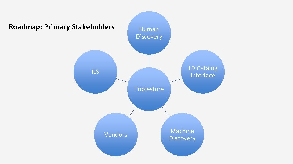 Roadmap: Primary Stakeholders Human Discovery LD Catalog Interface ILS Triplestore Vendors Machine Discovery 