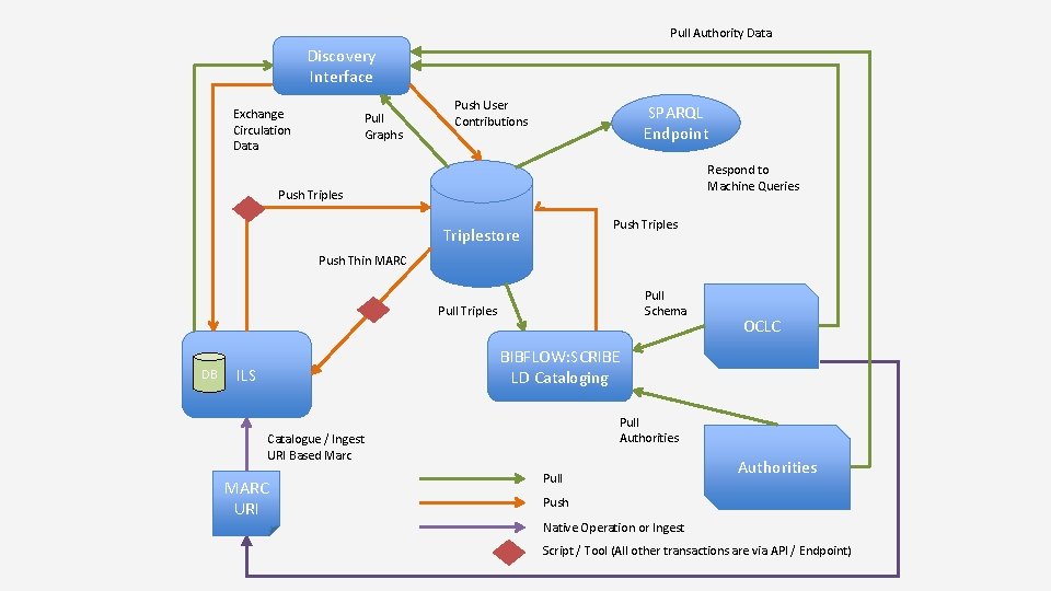 Pull Authority Data Discovery Interface Exchange Circulation Data Pull Graphs Push User Contributions SPARQL