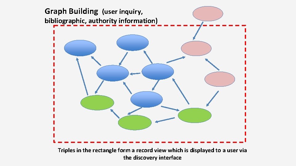 Graph Building (user inquiry, bibliographic, authority information) Triples in the rectangle form a record