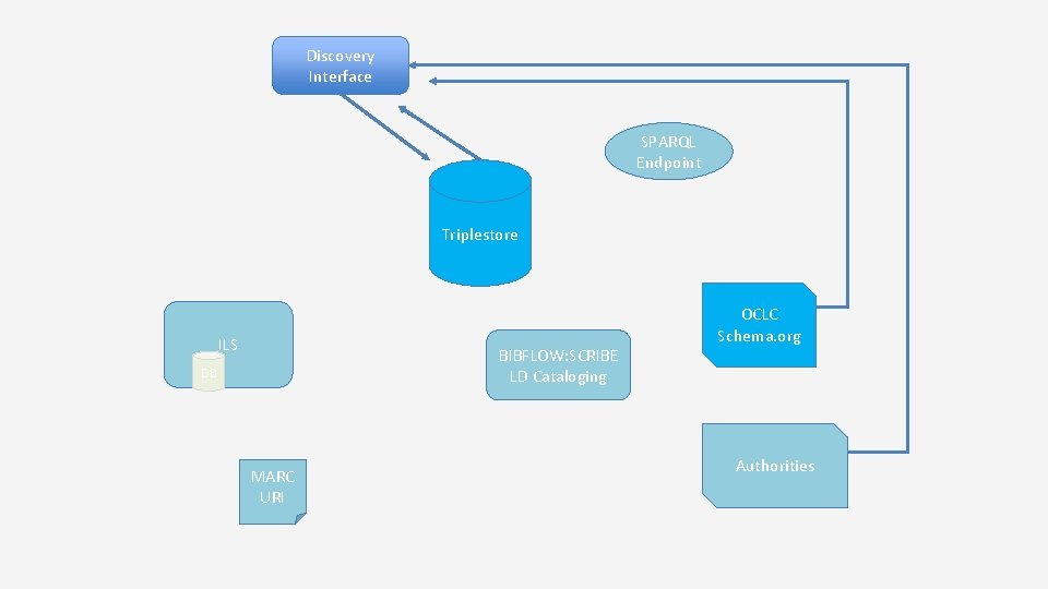 Discovery Interface SPARQL Endpoint Triplestore ILS BIBFLOW: SCRIBE LD Cataloging DB MARC URI OCLC