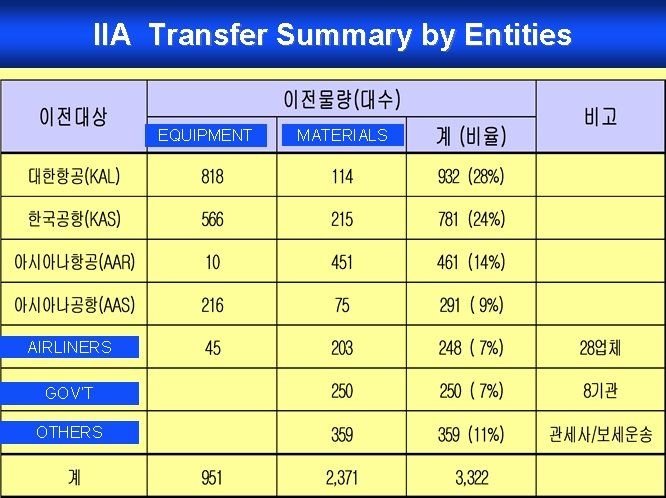 IIA Transfer Summary by Entities EQUIPMENT AIRLINERS GOV’T OTHERS MATERIALS 