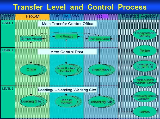 Transfer Level and Control Process 