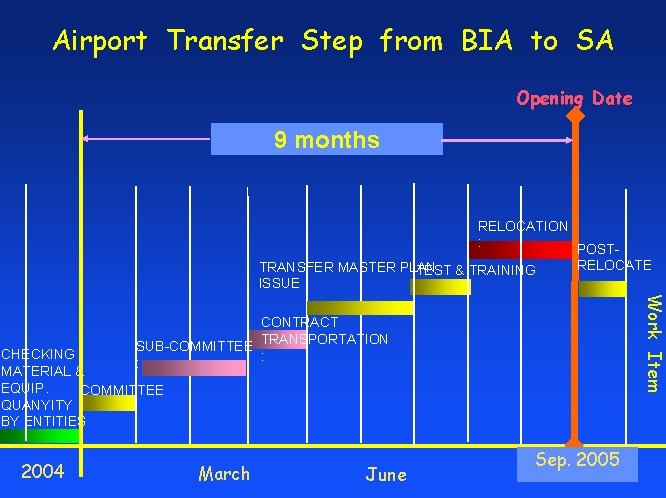 Airport Transfer Step from BIA to SA Opening Date 9 months RELOCATION : POSTRELOCATE