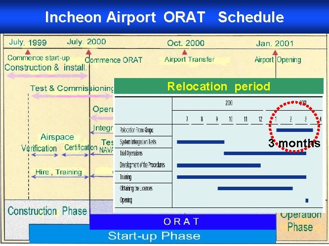 Incheon Airport ORAT Schedule Relocation period 3 months 