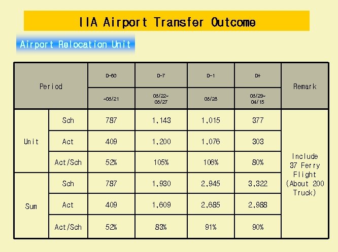 IIA Airport Transfer Outcome Airport Relocation Unit D-60 D-7 D-1 D+ Period Unit Sum