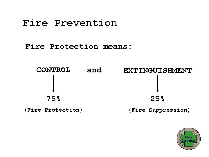 Fire Prevention Fire Protection means: CONTROL and EXTINGUISHMENT 75% 25% (Fire Protection) (Fire Suppression)