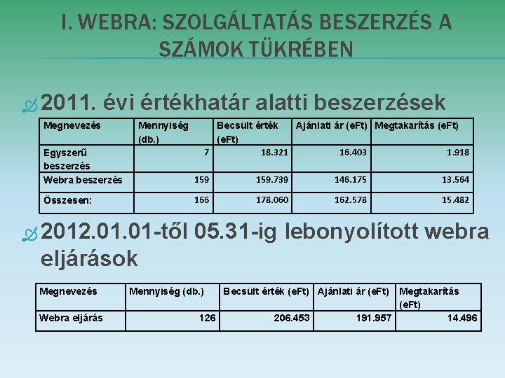 I. WEBRA: SZOLGÁLTATÁS BESZERZÉS A SZÁMOK TÜKRÉBEN 2011. évi értékhatár alatti beszerzések Megnevezés Mennyiség I. WEBRA: SZOLGÁLTATÁS BESZERZÉS A SZÁMOK TÜKRÉBEN 2011. évi értékhatár alatti beszerzések Megnevezés Mennyiség