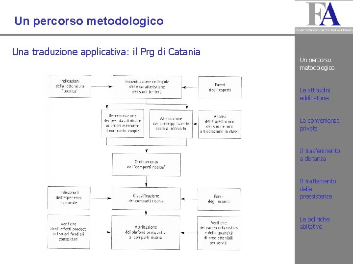 Un percorso metodologico Una traduzione applicativa: il Prg di Catania Un percorso metodologico Le