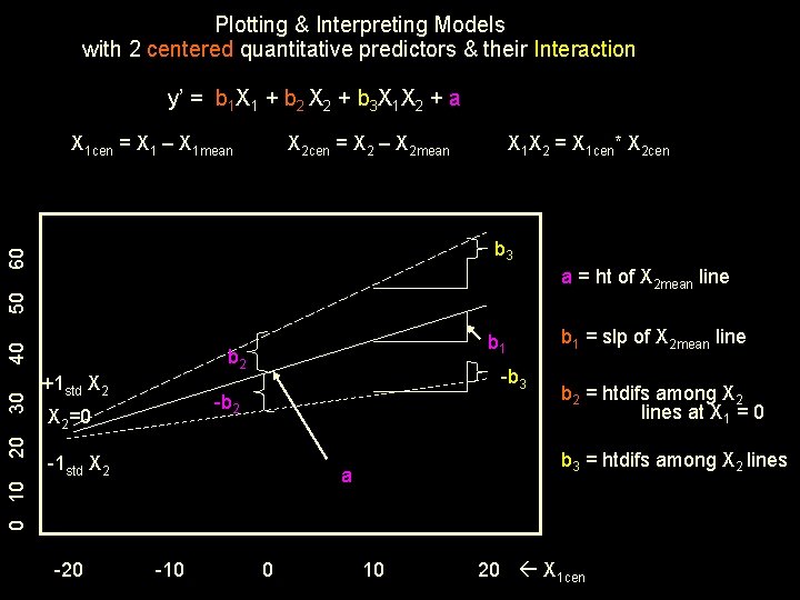 Plotting & Interpreting Models with 2 centered quantitative predictors & their Interaction y’ =