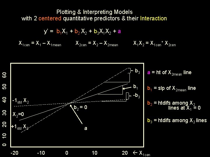 Plotting & Interpreting Models with 2 centered quantitative predictors & their Interaction y’ =