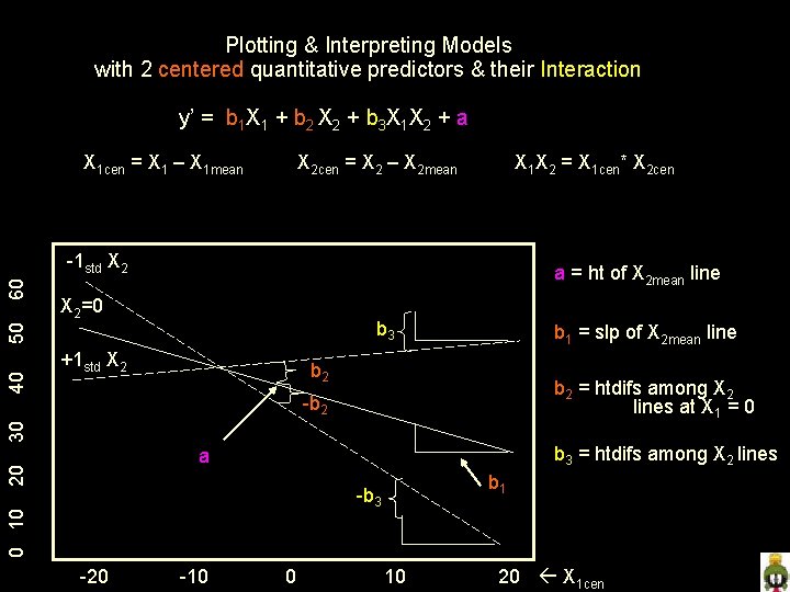 Plotting & Interpreting Models with 2 centered quantitative predictors & their Interaction y’ =