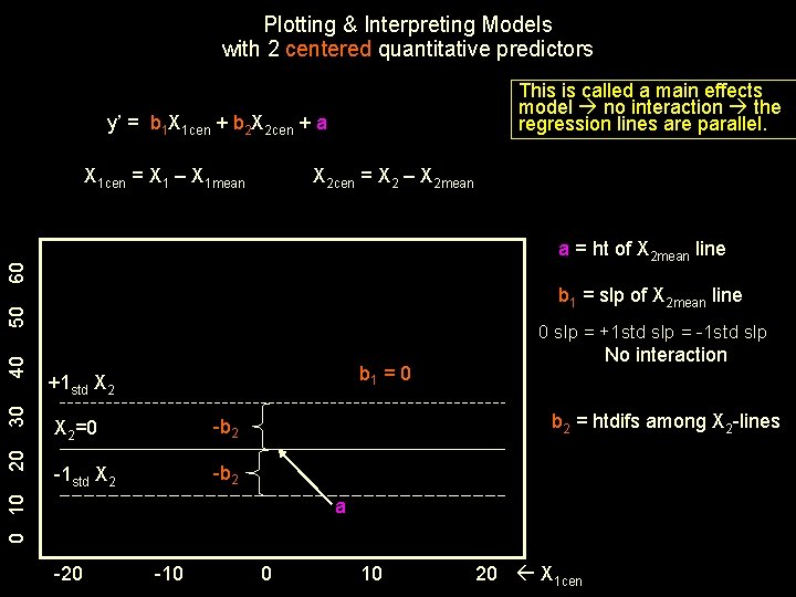 Plotting & Interpreting Models with 2 centered quantitative predictors This is called a main