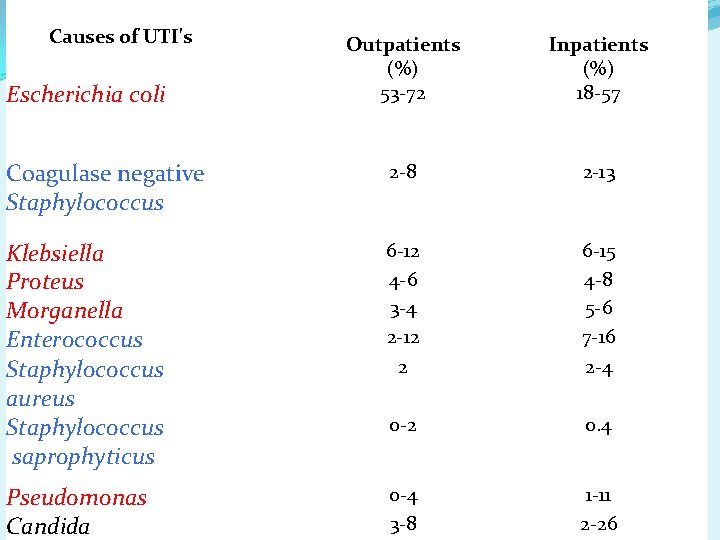 Causes of UTI's Escherichia coli Outpatients (%) 53 -72 Inpatients (%) 18 -57 (%)