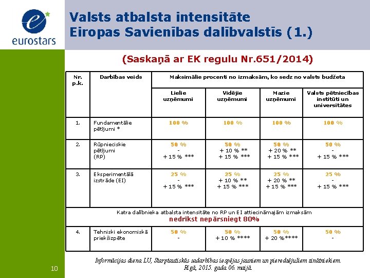 Valsts atbalsta intensitāte Eiropas Savienības dalībvalstīs (1. ) (Saskaņā ar EK regulu Nr. 651/2014)