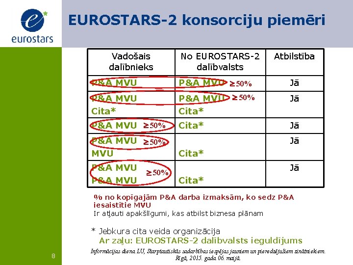 EUROSTARS-2 konsorciju piemēri Vadošais dalībnieks No EUROSTARS-2 dalībvalsts Atbilstība P&A MVU 50% Jā P&A