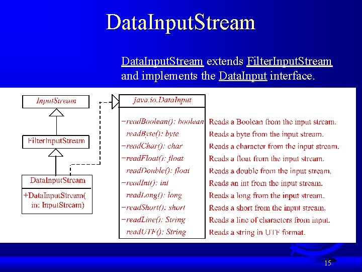 Data. Input. Stream extends Filter. Input. Stream and implements the Data. Input interface. 15