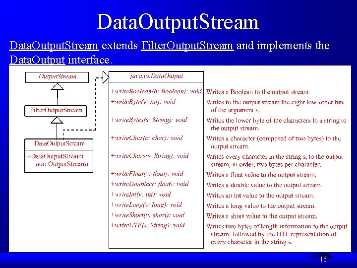 Data. Output. Stream extends Filter. Output. Stream and implements the Data. Output interface. 16