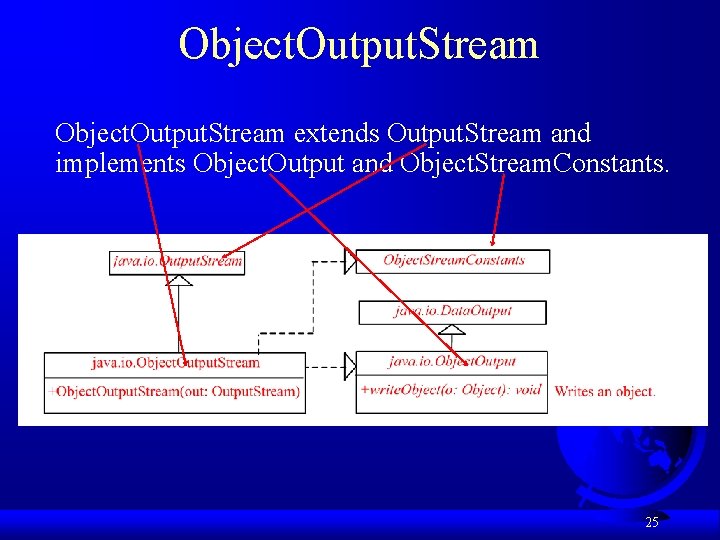 Object. Output. Stream extends Output. Stream and implements Object. Output and Object. Stream. Constants.