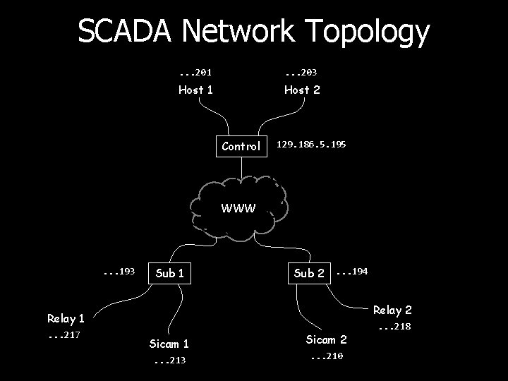 SCADA Network Topology. . . 201 . . . 203 Host 1 Host 2