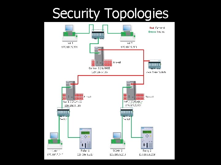 Security Topologies 
