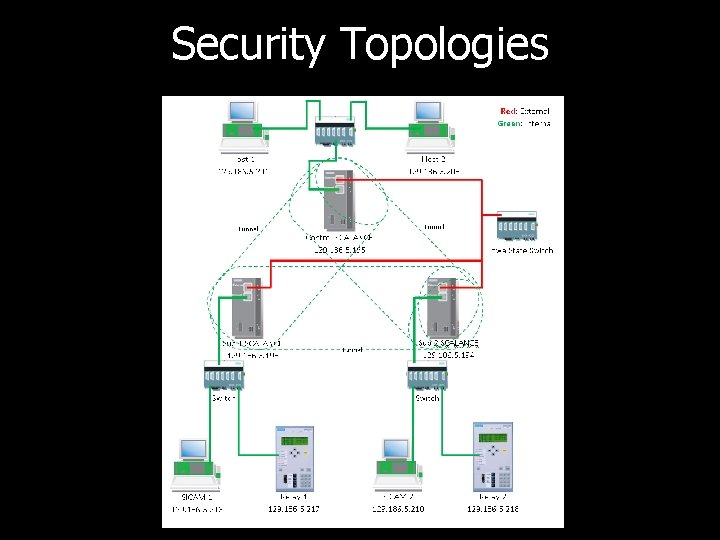 Security Topologies 