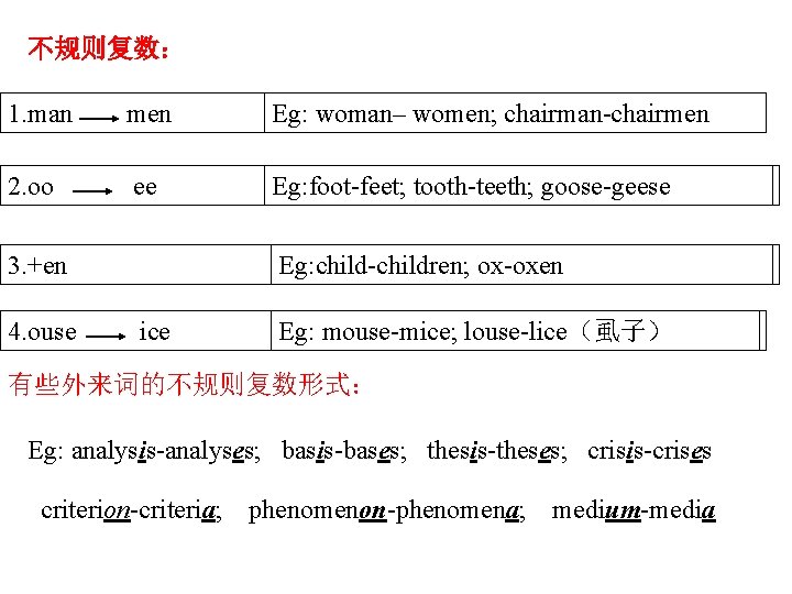 不规则复数： 1. man men Eg: woman– women; chairman-chairmen 2. oo ee Eg: foot-feet; tooth-teeth;
