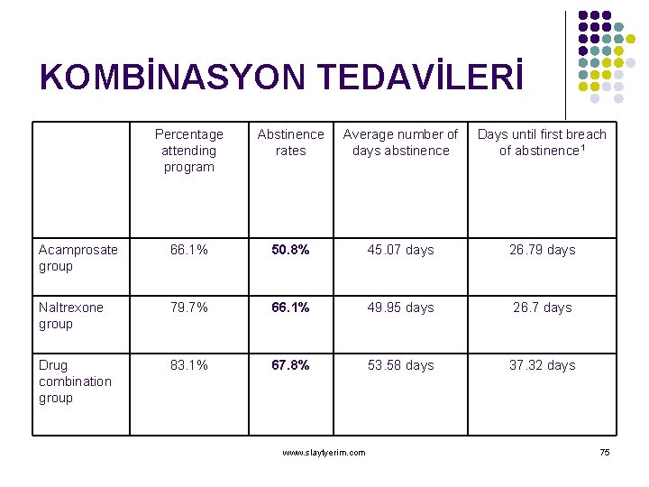 KOMBİNASYON TEDAVİLERİ Percentage attending program Abstinence rates Average number of days abstinence Days until