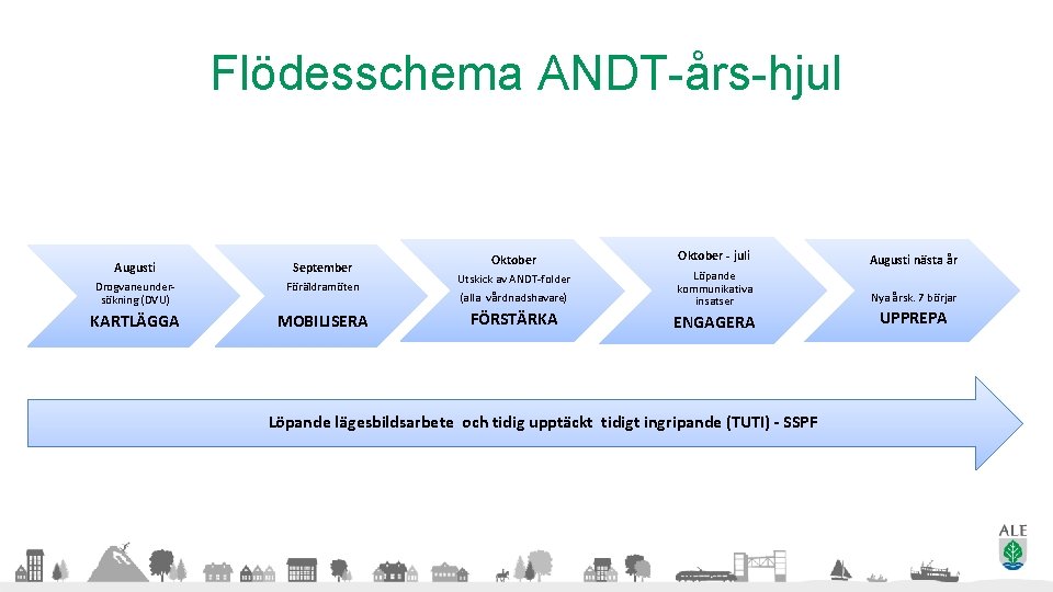 Flödesschema ANDT-års-hjul Oktober Augusti September Drogvaneundersökning (DVU) Föräldramöten Utskick av ANDT-folder (alla vårdnadshavare) KARTLÄGGA