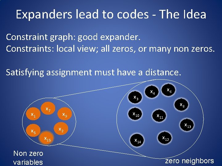 Expanders lead to codes - The Idea Constraint graph: good expander. Constraints: local view; Expanders lead to codes - The Idea Constraint graph: good expander. Constraints: local view;