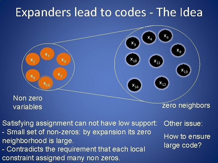 Expanders lead to codes - The Idea x 3 x 1 x 5 Non Expanders lead to codes - The Idea x 3 x 1 x 5 Non