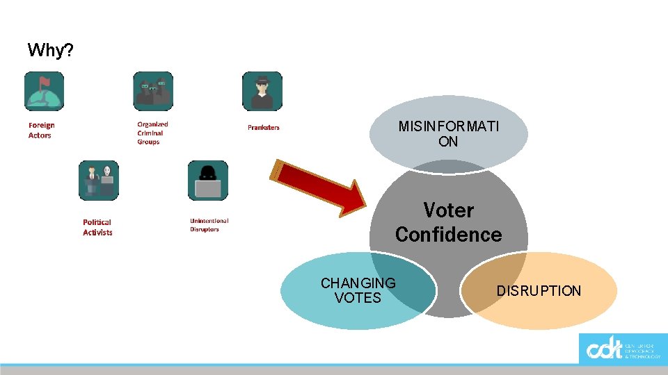 Why? MISINFORMATI ON Voter Confidence CHANGING VOTES DISRUPTION 