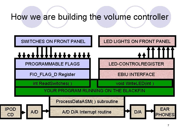 How we are building the volume controller SWITCHES ON FRONT PANEL LED LIGHTS ON