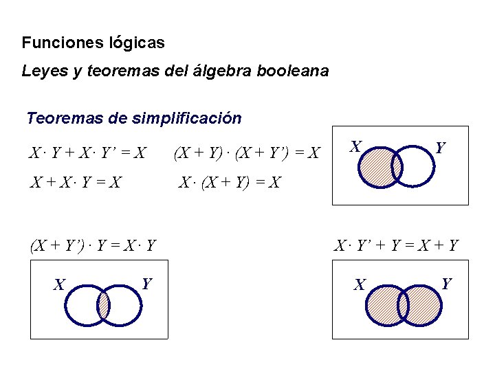Funciones lógicas Leyes y teoremas del álgebra booleana Teoremas de simplificación X. Y +