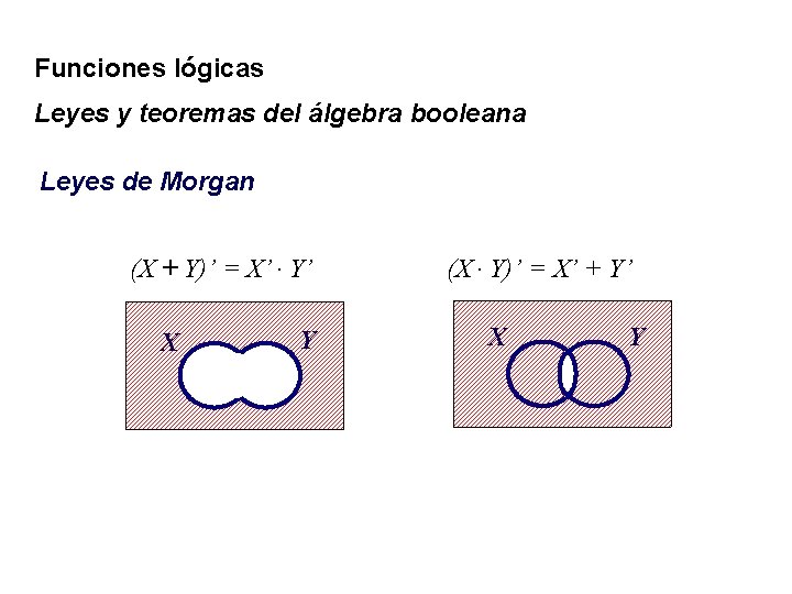 Funciones lógicas Leyes y teoremas del álgebra booleana Leyes de Morgan (X + Y)’