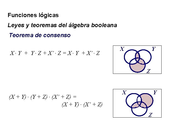 Funciones lógicas Leyes y teoremas del álgebra booleana Teorema de consenso X Y +