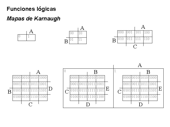 Funciones lógicas Mapas de Karnaugh 0 A 1 A A 00 10 B 01