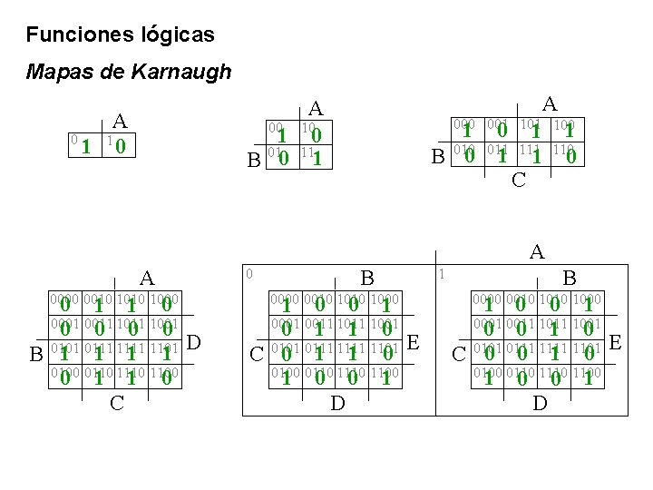 Funciones lógicas Mapas de Karnaugh A A 00 10 1 0 B 010 111