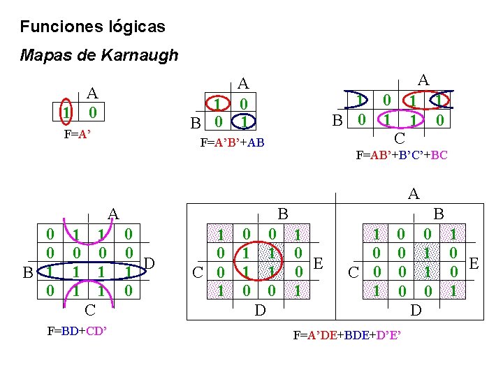 Funciones lógicas Mapas de Karnaugh A A 1 0 B 0 1 A 1