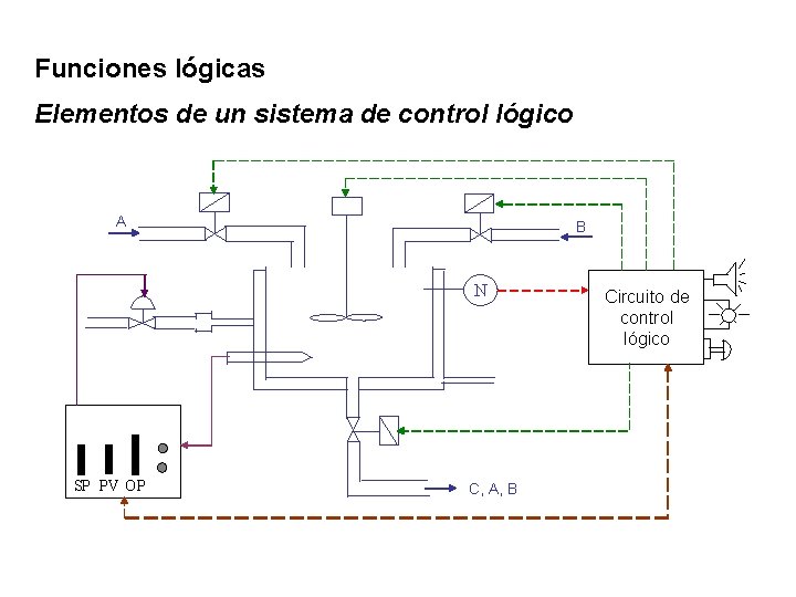 Funciones lógicas Elementos de un sistema de control lógico A B N SP PV