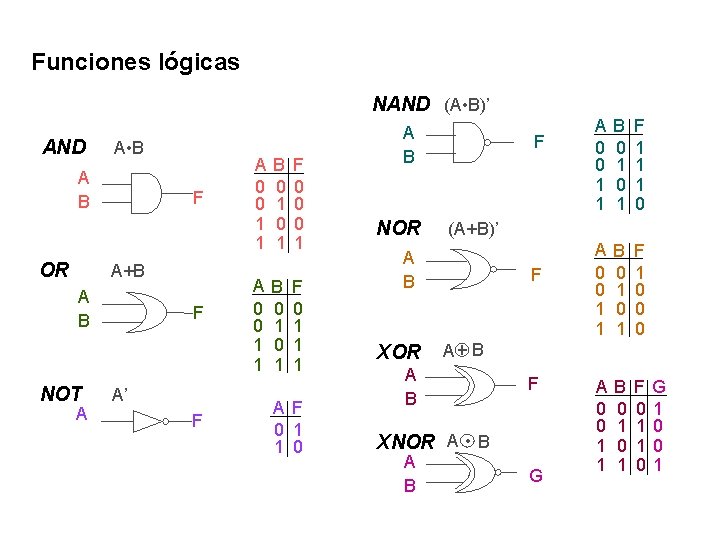 Funciones lógicas NAND (A • B)’ AND A • B A B OR F