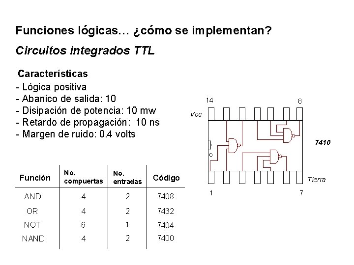 Funciones lógicas… ¿cómo se implementan? Circuitos integrados TTL Características - Lógica positiva - Abanico