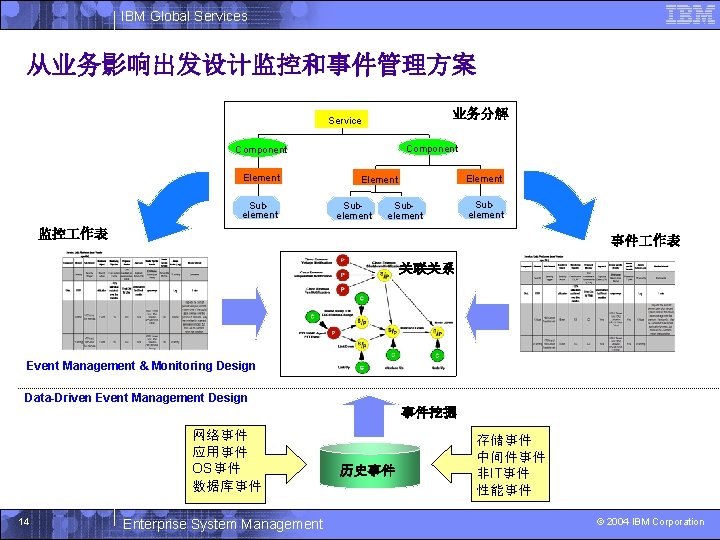 IBM Global Services 从业务影响出发设计监控和事件管理方案 业务分解 Service Component Element Subelement Subelement 监控 作表 事件 作表