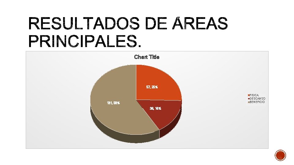 Chart Title 57, 25% FISICA DESCANSO BENEFICIO 131, 58% 36, 16% 