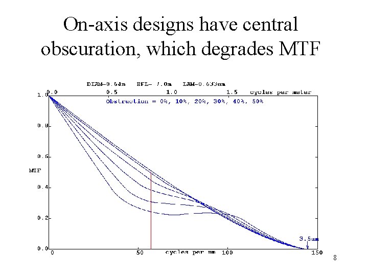On-axis designs have central obscuration, which degrades MTF 8 