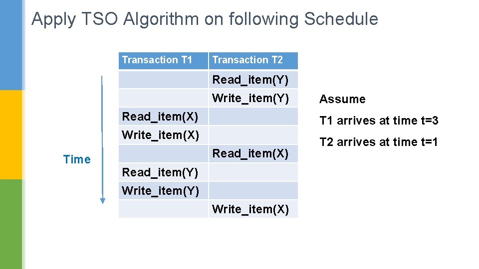 Apply TSO Algorithm on following Schedule Transaction T 1 Transaction T 2 Read_item(Y) Write_item(Y)
